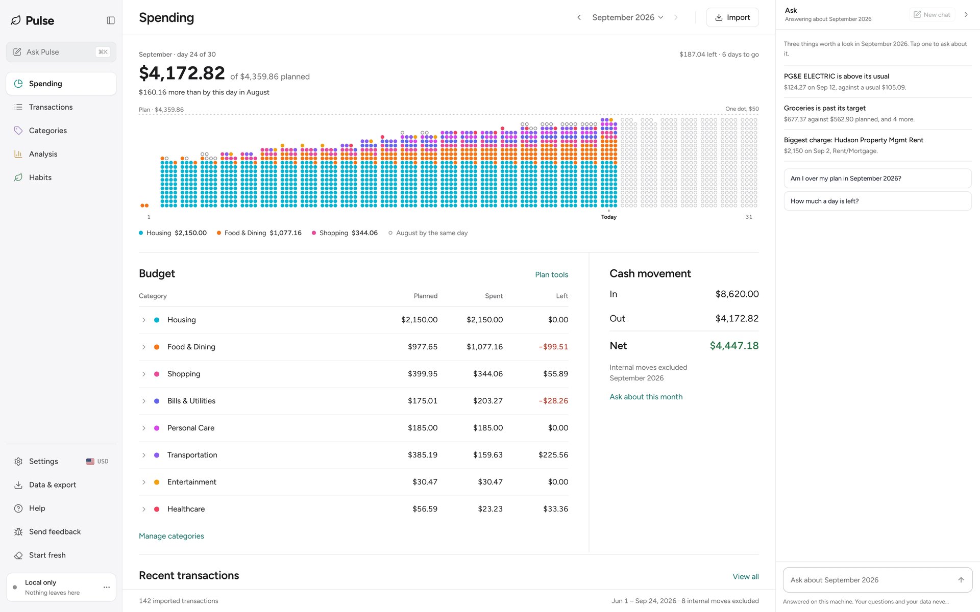 Pulse 的 Spending 页面,上方用圆点显示本月各分类的花销和预算线,下方是分类预算表和现金流,右侧是 Ask 聊天栏,底部写着 Local only